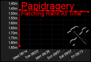 Total Graph of Papidragery