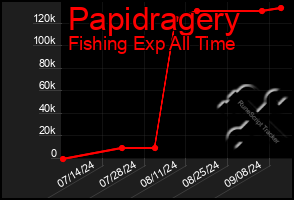 Total Graph of Papidragery