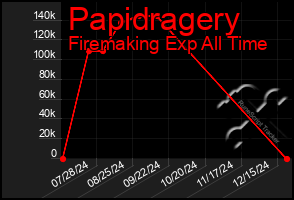 Total Graph of Papidragery