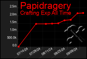 Total Graph of Papidragery