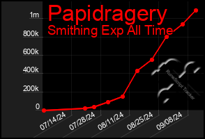 Total Graph of Papidragery