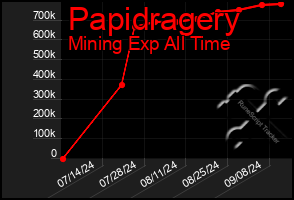 Total Graph of Papidragery