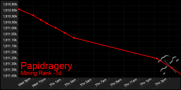 Last 24 Hours Graph of Papidragery