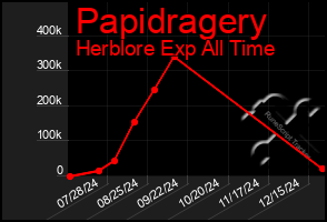 Total Graph of Papidragery