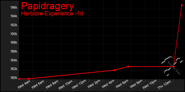 Last 24 Hours Graph of Papidragery