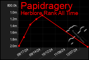 Total Graph of Papidragery