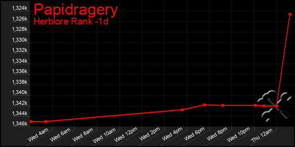 Last 24 Hours Graph of Papidragery