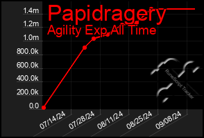 Total Graph of Papidragery