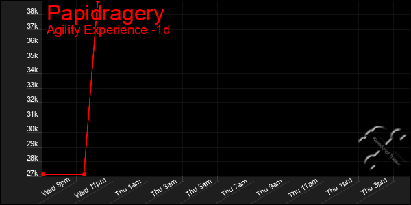 Last 24 Hours Graph of Papidragery