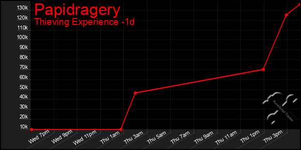 Last 24 Hours Graph of Papidragery