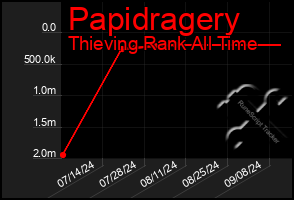 Total Graph of Papidragery