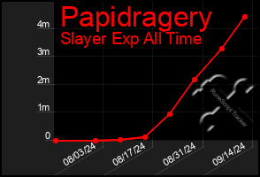 Total Graph of Papidragery