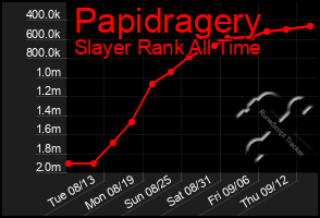 Total Graph of Papidragery