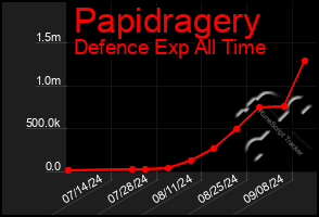 Total Graph of Papidragery