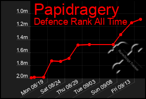 Total Graph of Papidragery