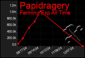 Total Graph of Papidragery