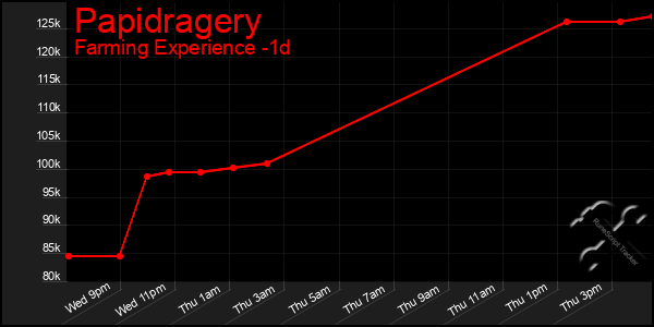 Last 24 Hours Graph of Papidragery