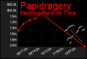 Total Graph of Papidragery