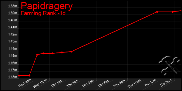 Last 24 Hours Graph of Papidragery