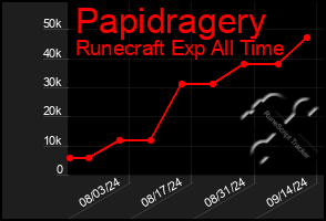 Total Graph of Papidragery