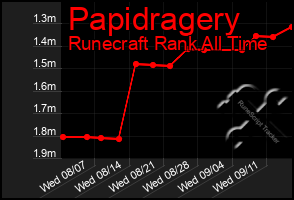 Total Graph of Papidragery