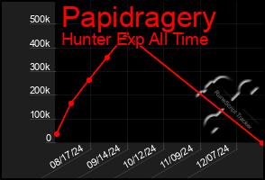 Total Graph of Papidragery