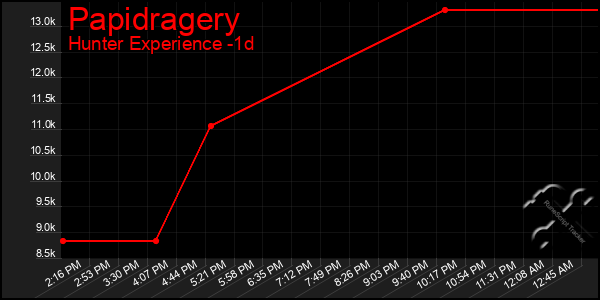 Last 24 Hours Graph of Papidragery