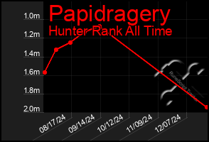 Total Graph of Papidragery