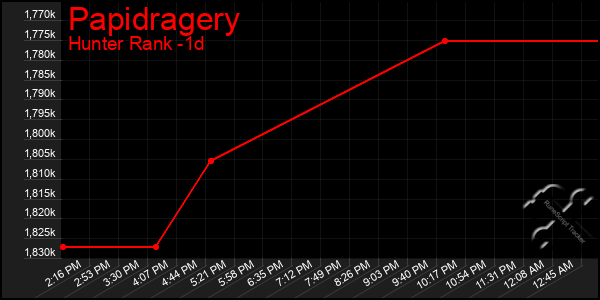 Last 24 Hours Graph of Papidragery