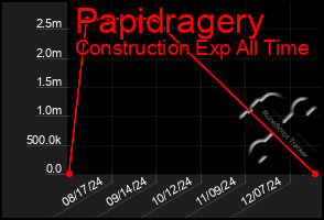 Total Graph of Papidragery