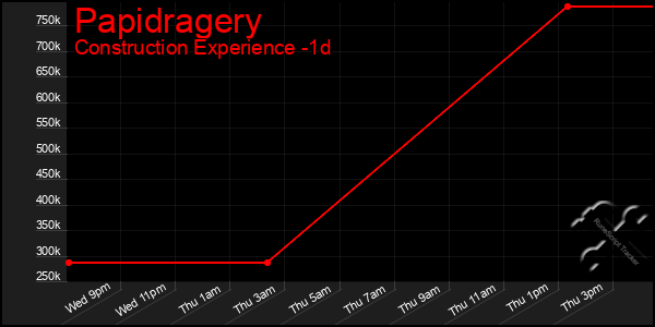 Last 24 Hours Graph of Papidragery