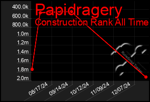 Total Graph of Papidragery