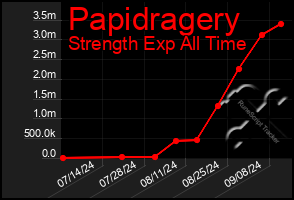 Total Graph of Papidragery