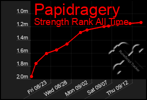 Total Graph of Papidragery