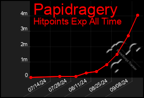 Total Graph of Papidragery