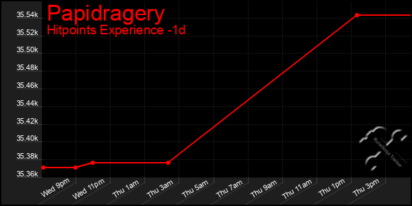 Last 24 Hours Graph of Papidragery