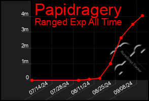 Total Graph of Papidragery