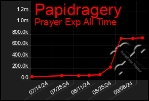 Total Graph of Papidragery