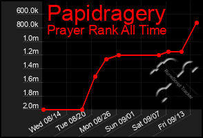 Total Graph of Papidragery