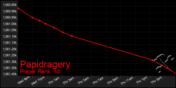 Last 24 Hours Graph of Papidragery