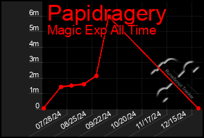 Total Graph of Papidragery