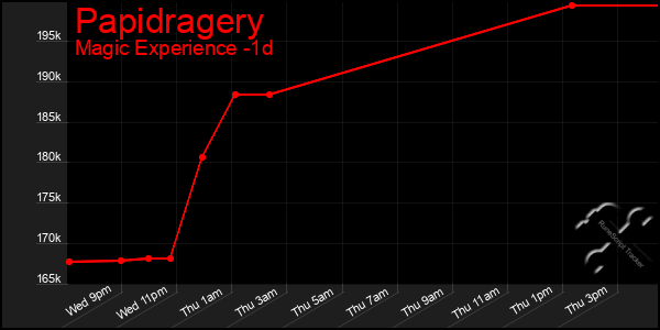 Last 24 Hours Graph of Papidragery