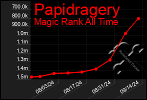 Total Graph of Papidragery