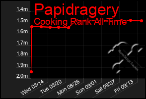 Total Graph of Papidragery