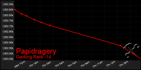 Last 24 Hours Graph of Papidragery