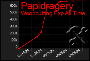 Total Graph of Papidragery