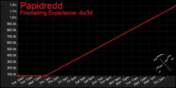 Last 31 Days Graph of Papidredd