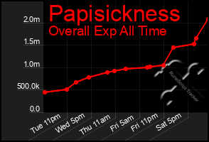Total Graph of Papisickness