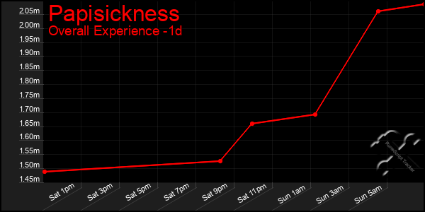 Last 24 Hours Graph of Papisickness