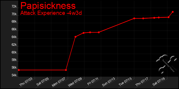 Last 31 Days Graph of Papisickness